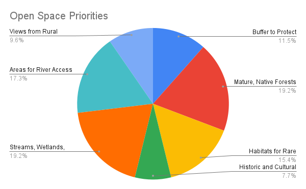Open space priorities graph